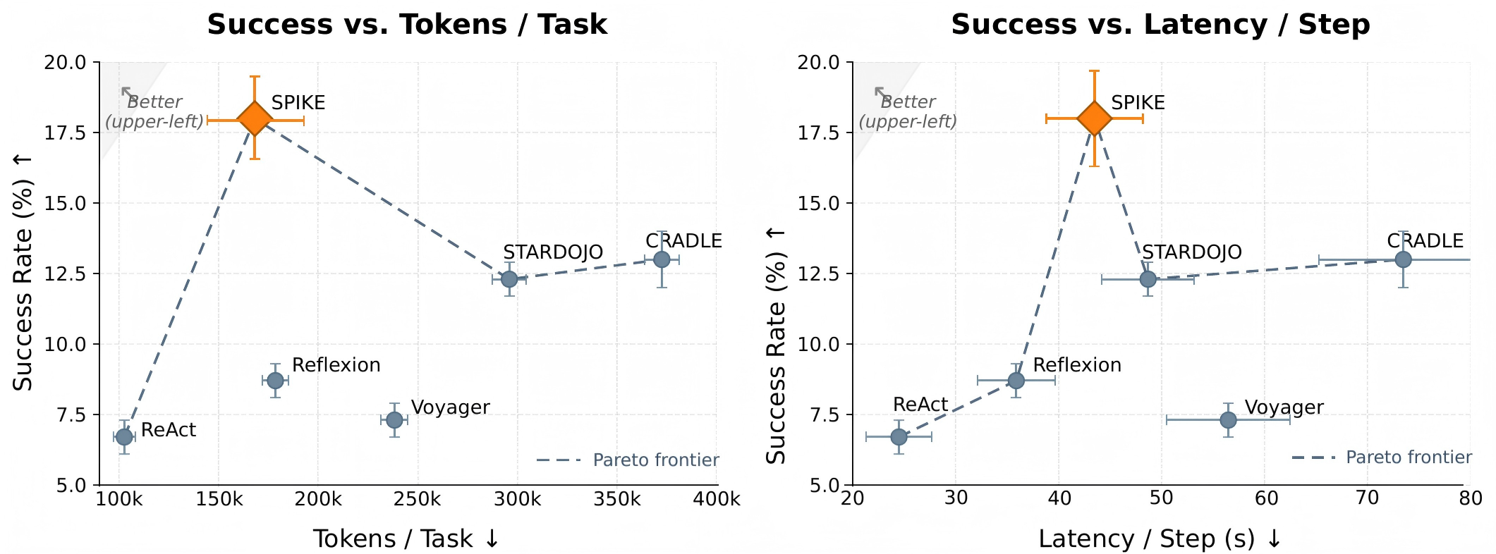 Pareto trade-off